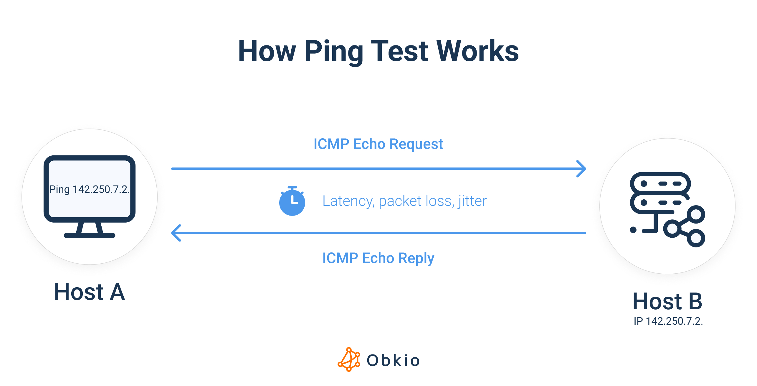 How Ping Test Works